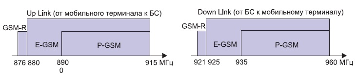 Рис. 1. Диапазон частот для GSM-R