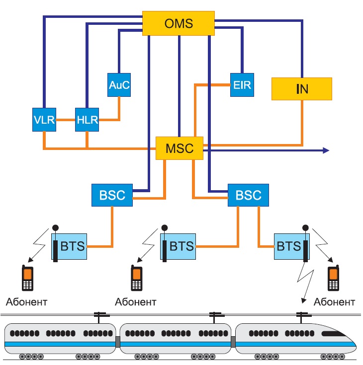 Рис. 2. Структура построения GSM-R сети