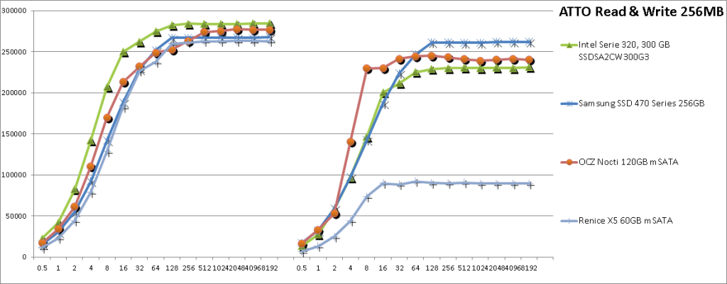 ATTO: скорость чтения данных X5 сравнима с популярными 2.5-дюймовыми SSD Intel 320-й серии, хотя скорость записи незначительно ниже