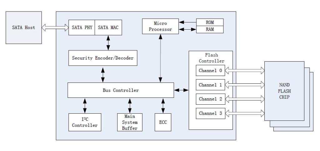 Функциональная блок диаграмма Renice X5 mSATA SSD